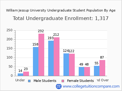 William Jessup University 2025 Undergraduate Enrollment by Age chart