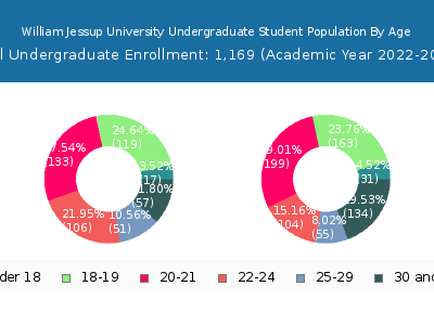 William Jessup University 2023 Undergraduate Enrollment Age Diversity Pie chart