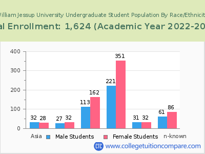 William Jessup University 2023 Undergraduate Enrollment by Gender and Race chart