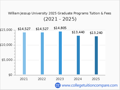 William Jessup University 2025 graduate tuition chart