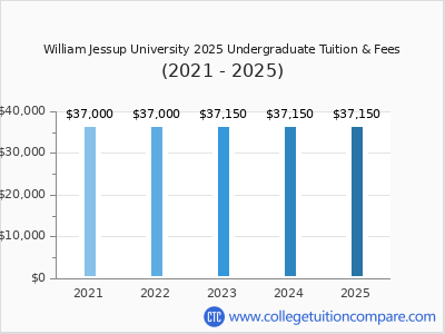 William Jessup University 2025 undergraduate tuition chart