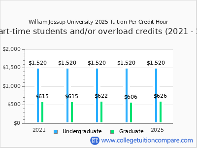 William Jessup University 2025 cost per credit hour chart