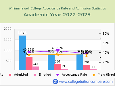 William Jewell College 2023 Acceptance Rate By Gender chart