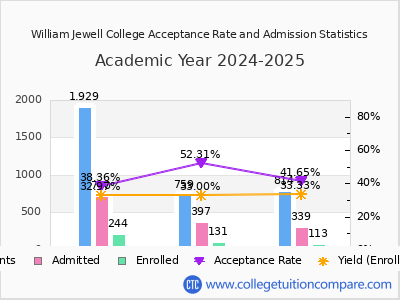 William Jewell College 2025 Acceptance Rate By Gender chart