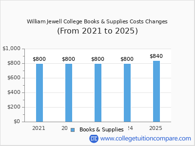 William Jewell College 2025 books & supplies cost chart