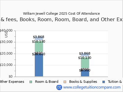 William Jewell College 2025 COA (cost of attendance) chart