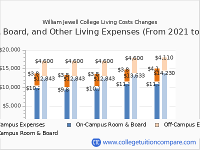 William Jewell College 2025 room & board cost chart