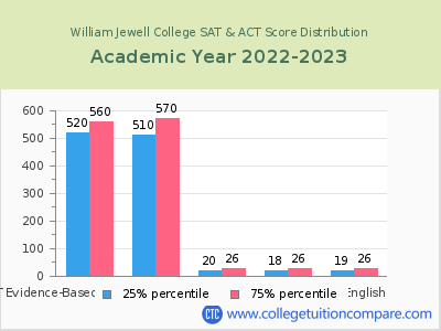 William Jewell College 2023 SAT and ACT Score Chart