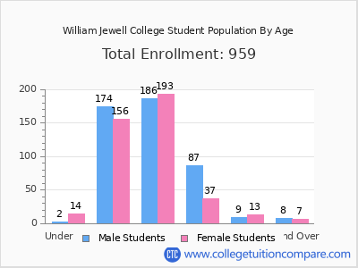 William Jewell College 2024 Student Population by Age chart