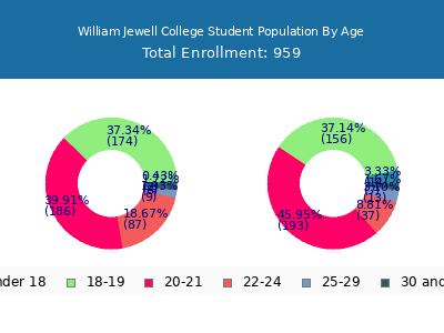 William Jewell College 2024 Student Population Age Diversity Pie chart