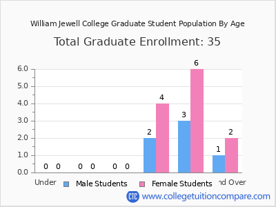 William Jewell College 2024 Graduate Enrollment by Age chart