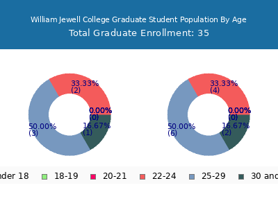 William Jewell College 2024 Graduate Enrollment Age Diversity Pie chart