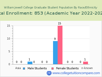 William Jewell College 2023 Graduate Enrollment by Gender and Race chart