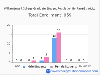 William Jewell College 2025 Graduate Enrollment by Gender and Race chart