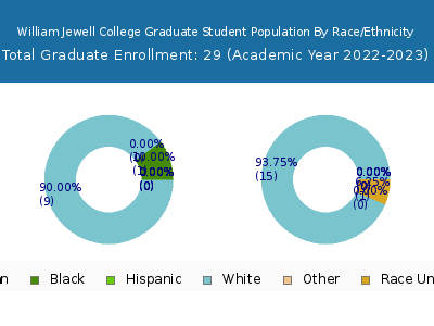 William Jewell College 2023 Graduate Enrollment by Gender and Race chart