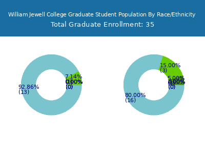 William Jewell College 2025 Graduate Enrollment by Gender and Race chart
