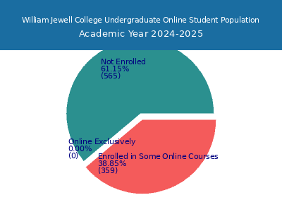 William Jewell College 2025 Online Student Population chart