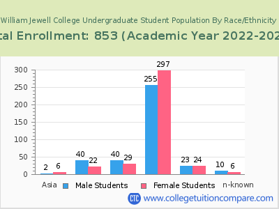 William Jewell College 2023 Undergraduate Enrollment by Gender and Race chart