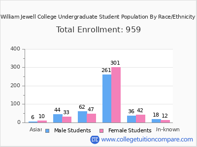 William Jewell College 2025 Undergraduate Enrollment by Gender and Race chart