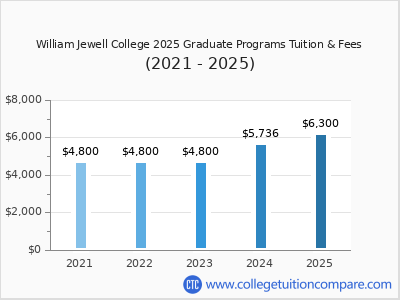 William Jewell College 2025 graduate tuition chart