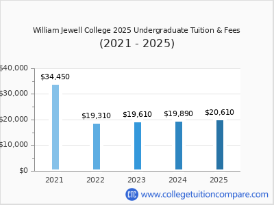William Jewell College 2025 undergraduate tuition chart