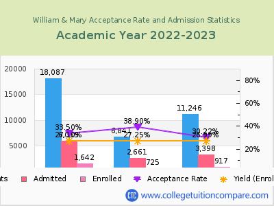 William & Mary 2023 Acceptance Rate By Gender chart
