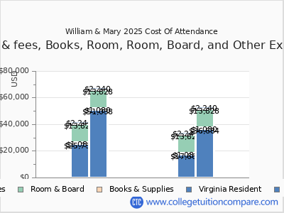 William & Mary 2025 COA (cost of attendance) chart