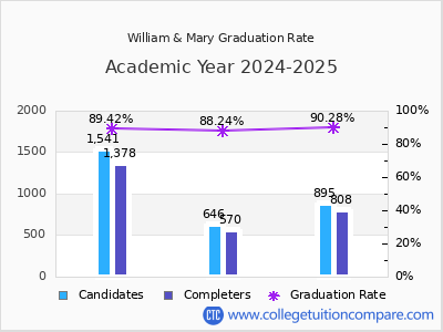 William & Mary graduation rate by gender
