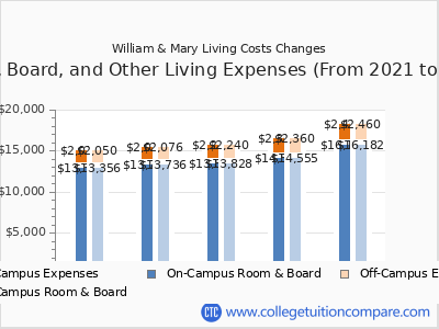 William & Mary 2025 room & board cost chart