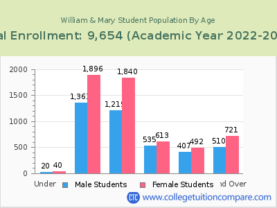 William & Mary 2023 Student Population by Age chart