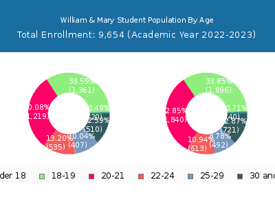 William & Mary 2023 Student Population Age Diversity Pie chart