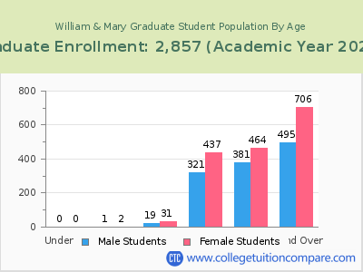 William & Mary 2023 Graduate Enrollment by Age chart