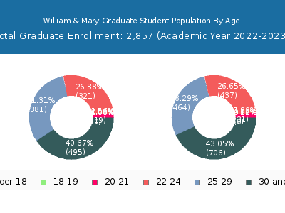 William & Mary 2023 Graduate Enrollment Age Diversity Pie chart