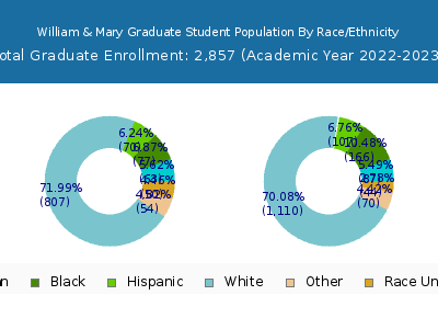 William & Mary 2023 Graduate Enrollment by Gender and Race chart