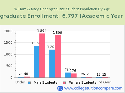 William & Mary 2023 Undergraduate Enrollment by Age chart