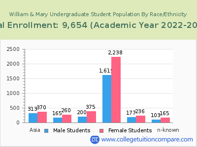 William & Mary 2023 Undergraduate Enrollment by Gender and Race chart