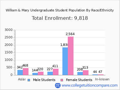 William & Mary 2025 Undergraduate Enrollment by Gender and Race chart