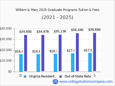 William & Mary 2025 graduate tuition chart
