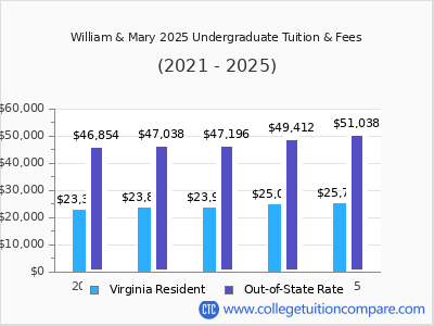 William & Mary 2025 undergraduate tuition chart