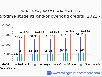 William & Mary 2025 cost per credit hour chart