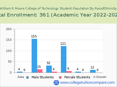 William R Moore College of Technology 2023 Student Population by Gender and Race chart