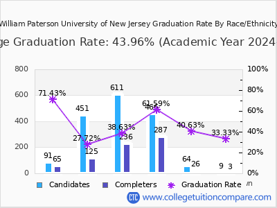 William Paterson University of New Jersey graduation rate by race