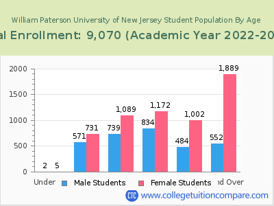 William Paterson University of New Jersey 2023 Student Population by Age chart