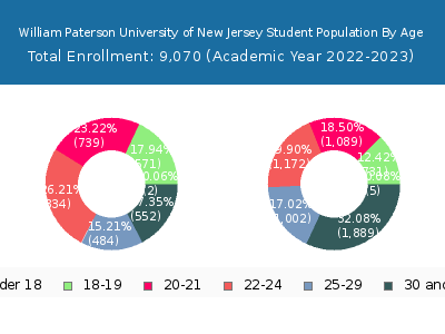 William Paterson University of New Jersey 2023 Student Population Age Diversity Pie chart