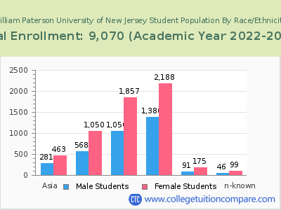 William Paterson University of New Jersey 2023 Student Population by Gender and Race chart