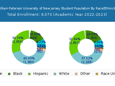 William Paterson University of New Jersey 2023 Student Population by Gender and Race chart