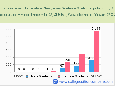 William Paterson University of New Jersey 2023 Graduate Enrollment by Age chart
