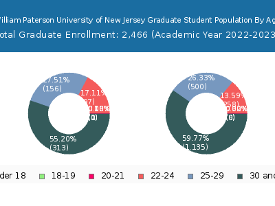 William Paterson University of New Jersey 2023 Graduate Enrollment Age Diversity Pie chart