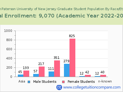 William Paterson University of New Jersey 2023 Graduate Enrollment by Gender and Race chart