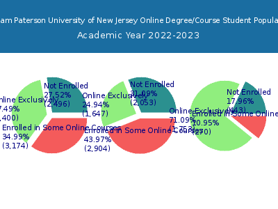 William Paterson University of New Jersey 2023 Online Student Population chart